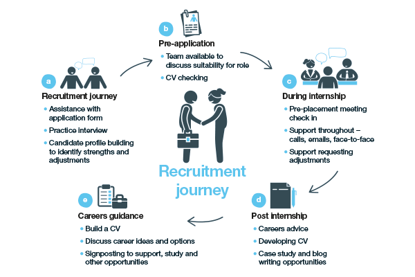 recruitment journey
